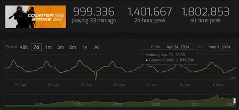cs2 daily active players|CS2 Player Count: Current Trends and Analysis .